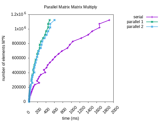 Matrix Matrix Multiply