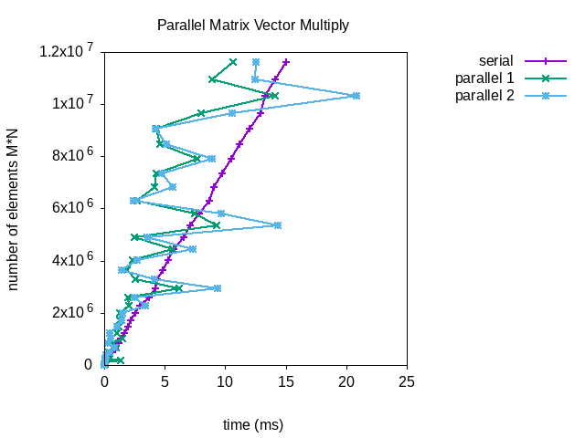 Matrix Matrix Multiply